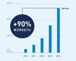 90 % wzrostu liczby wysłanych SMS w SMSAPI w 2014