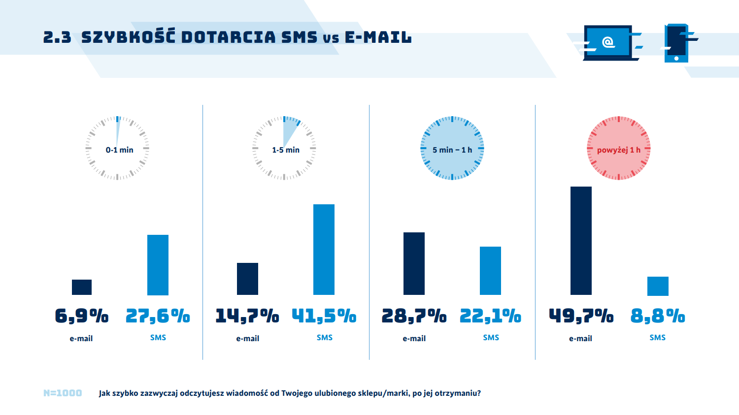 Co dociera szybciej SMS czy e-mail?