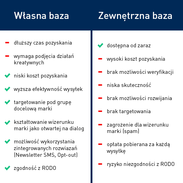 SMSAPI Zalety i wady zewnętrznej i własnej bazy kontaktów