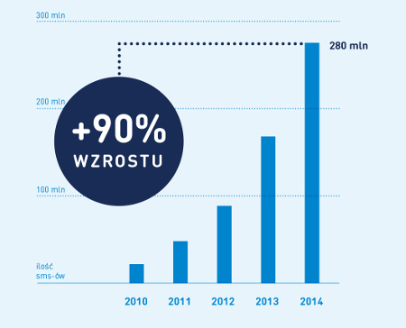 90 % wzrostu liczby wysłanych SMS w SMSAPI w 2014
