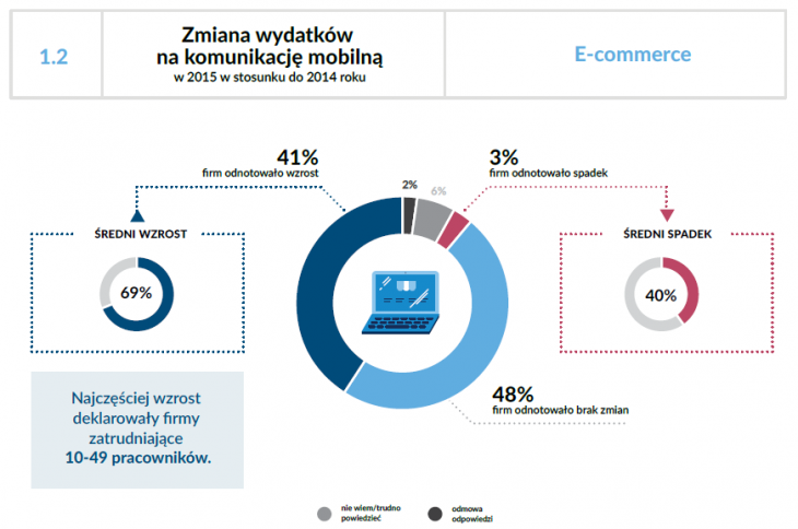 Wykres zmiana wydatków na komunikację mobilną w 2015