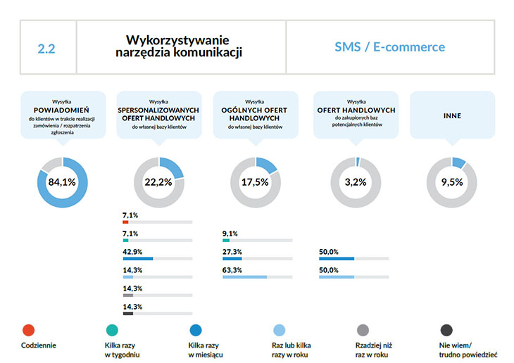 Wykres narzędzia komunikacji w e-commerce - raport SMSAPI