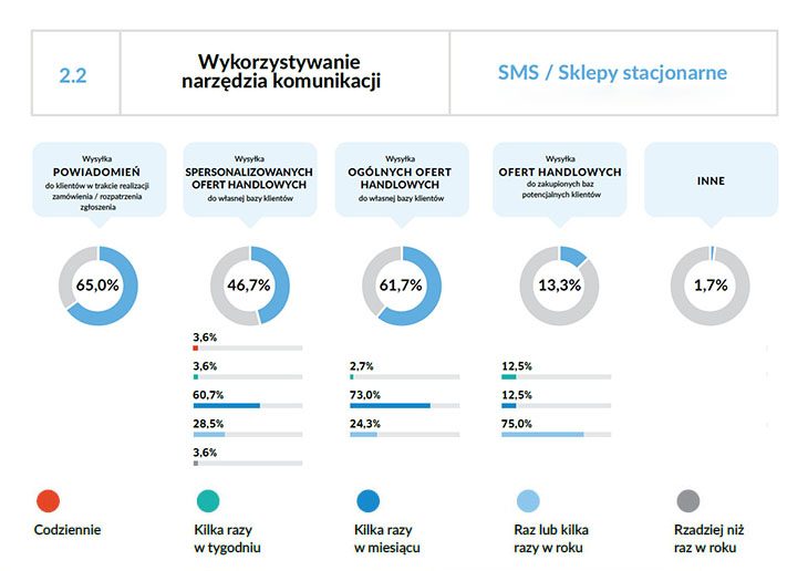 Wykres narzędzia komunikacji sklepów stacjonarnych - raport SMSAPI