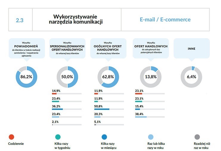 E-mail jako narzędzie komunikacji w e-commerce