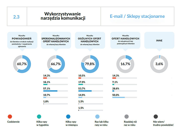 E-mail jako narzędzie komunikacji sklepów stacjonarnych