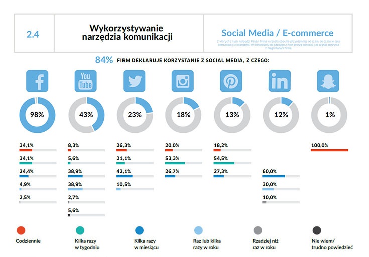 Social media jako narzędzie komunikacji w e-commerce