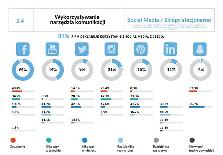 Social media jako kanał komunikacji dla sklepów stacjonarnych