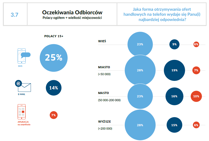 Wykres oczekiwania odbiorców z podziałem na wielkość miejscowości