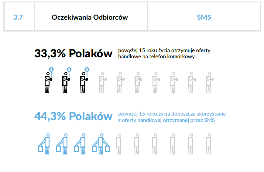 Wykres oczekiwania odbiorców - raport SMSAPI