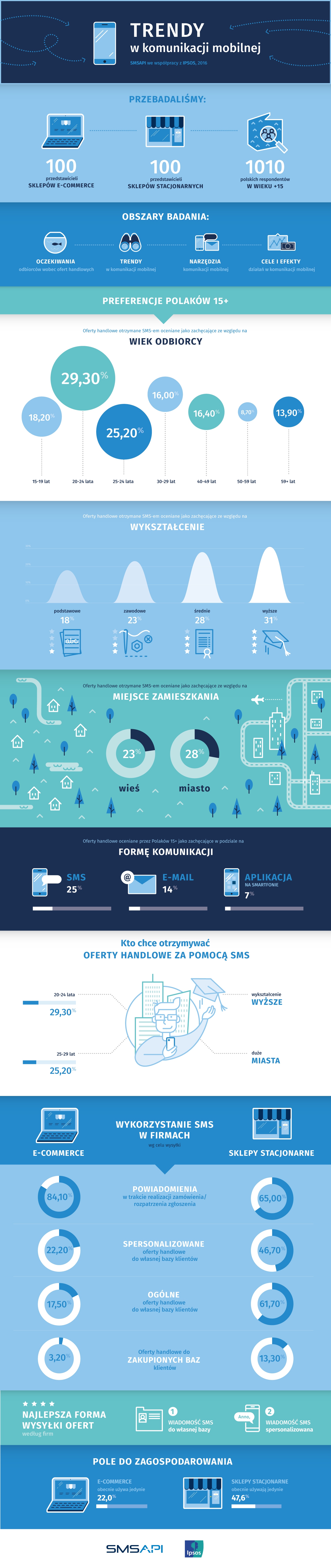 Infografiak Trendy w komunikacji mobilnej