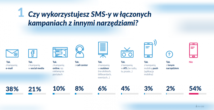 SMS jako część większej kampanii