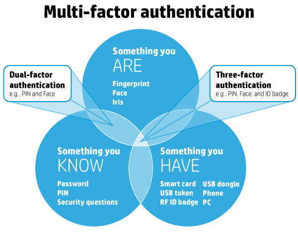 Infografika: Multi-factor authentication