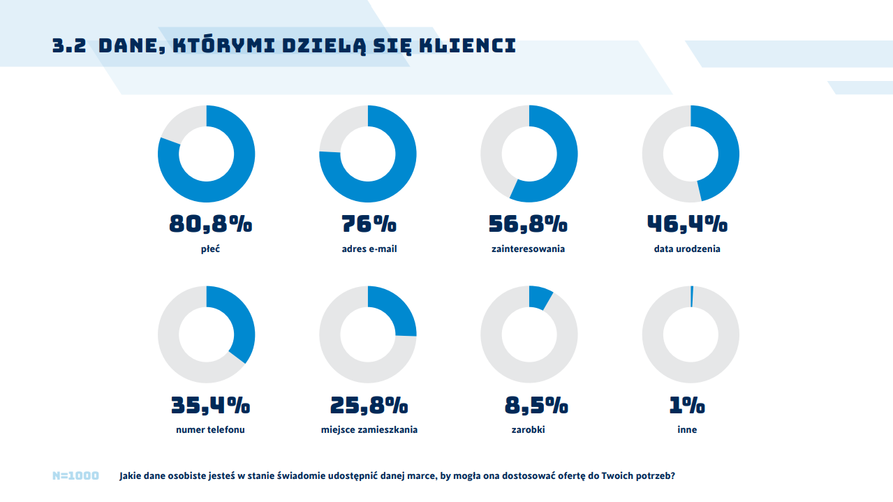 Jakimi danymi dzielą się konsumenci w kontaktach z markami?