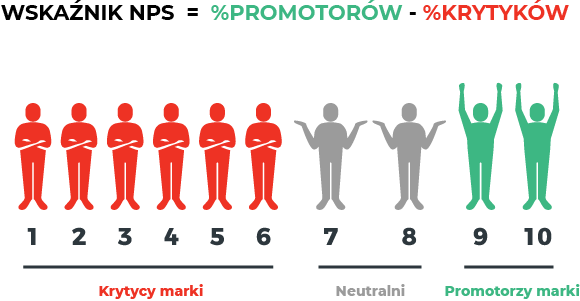 Jak obliczyć wynik Net Promoter Score (NPS)?
