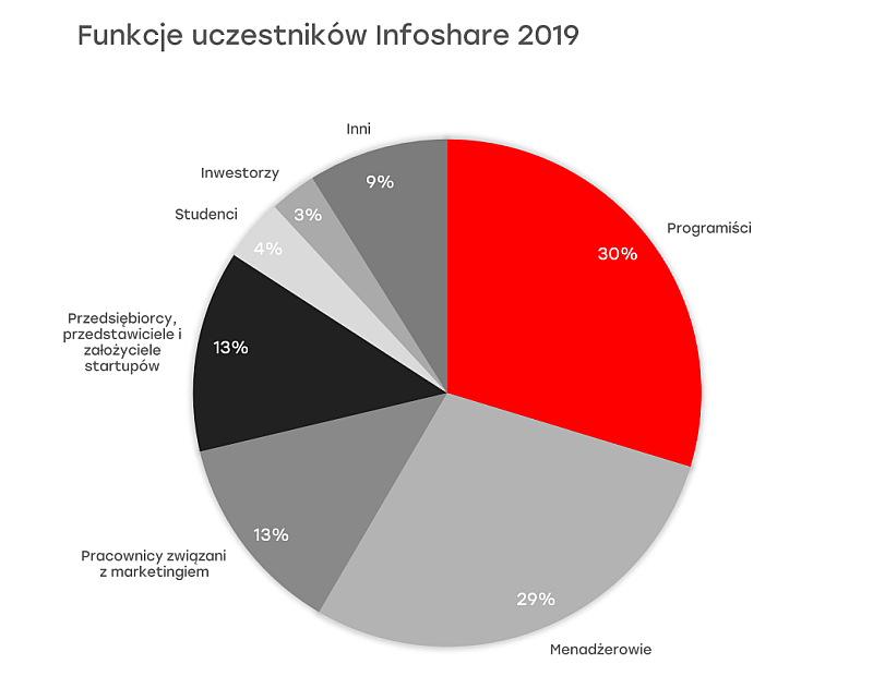 Rozkład uczestników konferencji Infoshare 2019 według zatrudnienia