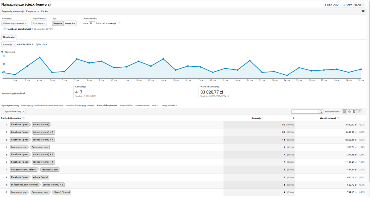 Wykres konwersji i lista ścieżek konwersji w Google Analytics