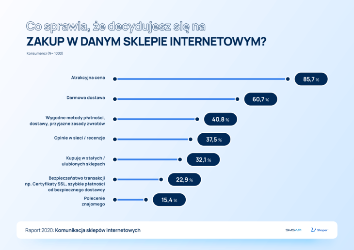 Co sprawia, że decydujesz się na zakup w sklepie internetowym? Raport 2020