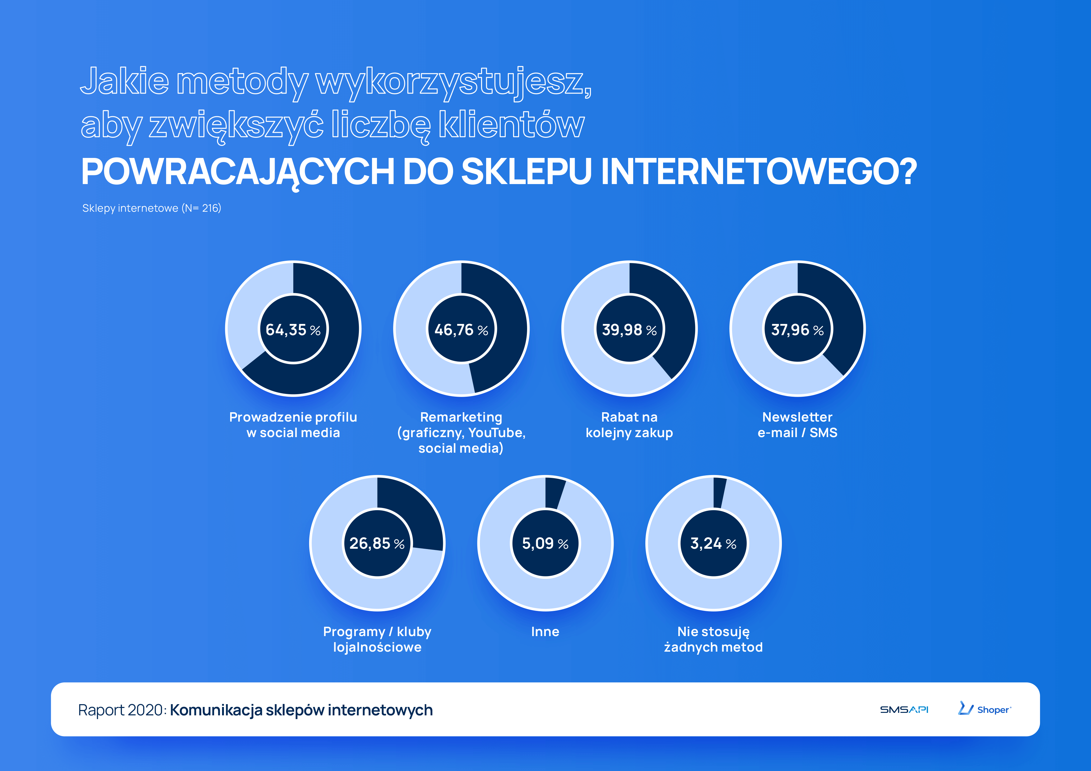 Jak podtrzymywać relacje z klientem sklepu?