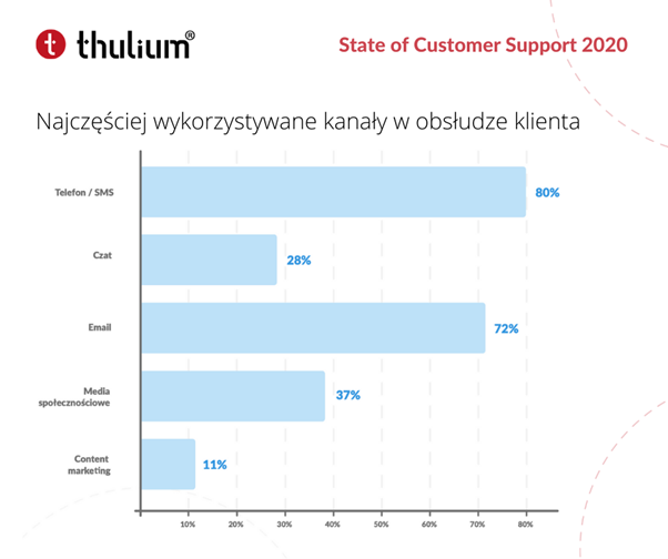 Raport State of Customer Support 2020 Thulium:  Najczęściej wykorzystywane kanały w obsłudze klienta