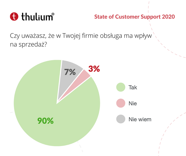 Raport State of Customer Support 2020 Thulium: Czy uważasz, że w Twojej firmie obsługa ma wpływ na sprzedaż?