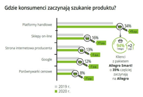 Gdzie konsumenci zaczynają szukanie produktu?