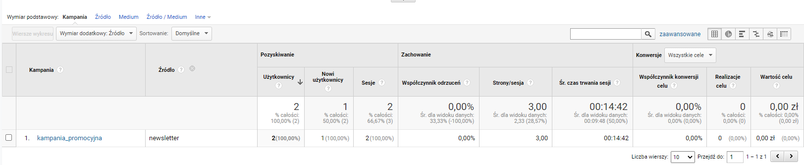 Podgląd wyników kampanii z linkiem UTM w Google Analytics