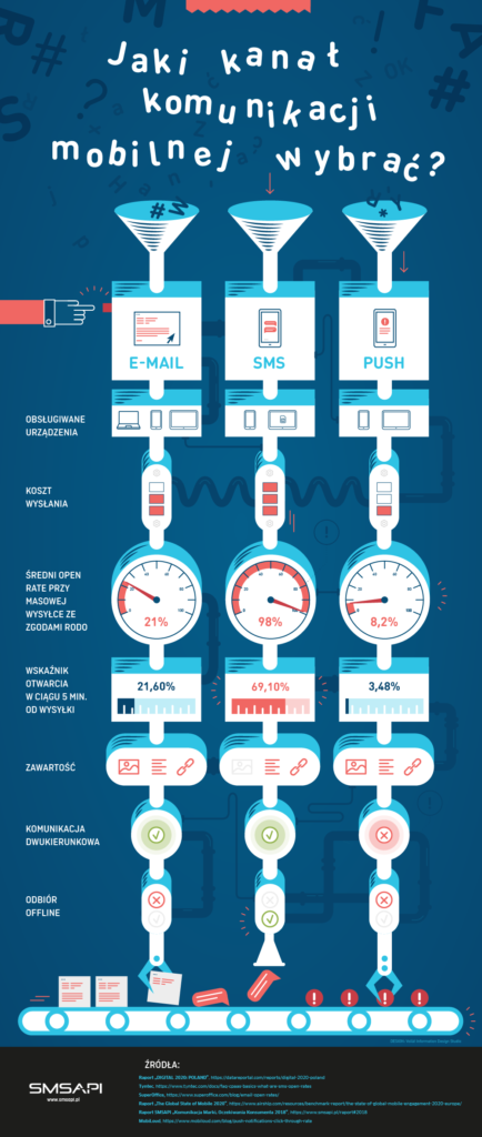 Infografika kanały komunikacji mobilnej e-mail, SMS i Push