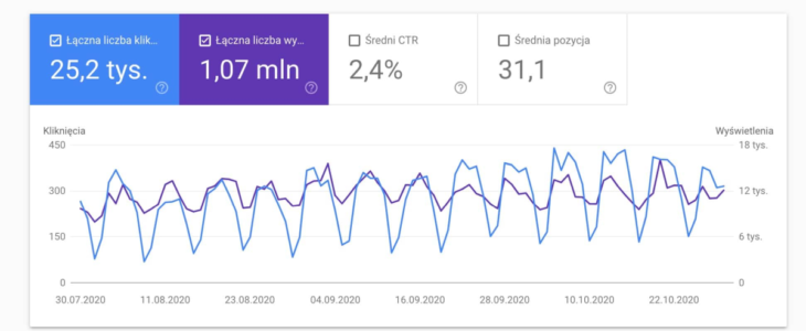 Google Search Console: wydajność w wynikach wyszukiwania