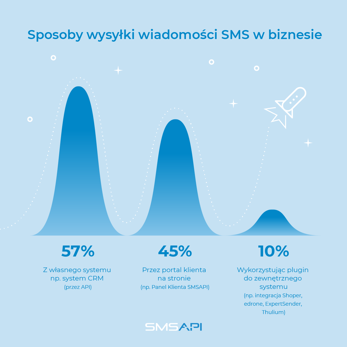 Jak wysłać SMS do klientów? Raport 2022