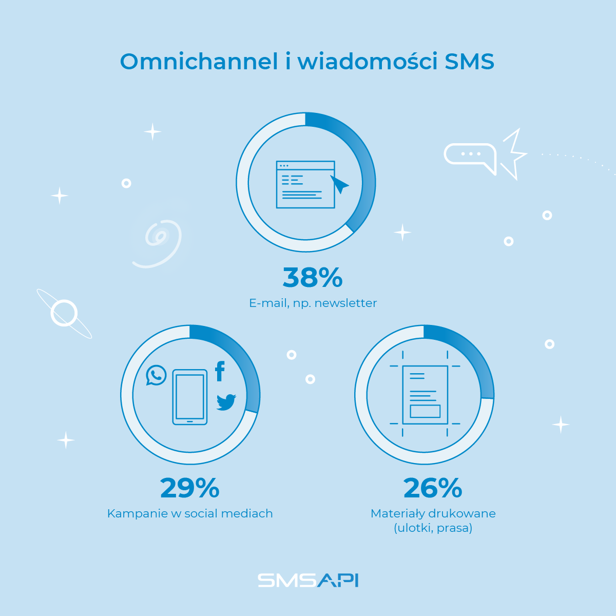Z jakimi kanałami łączyć kampanie SMS?