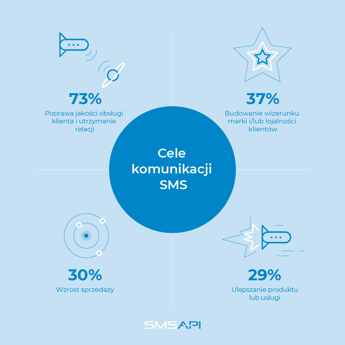 Cele komunikacji SMS raport 2022