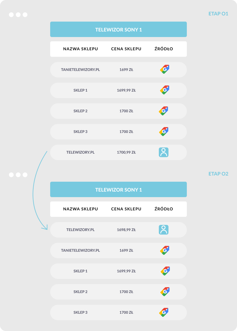 Przykład dynamic pricing ww sklepie internetowym