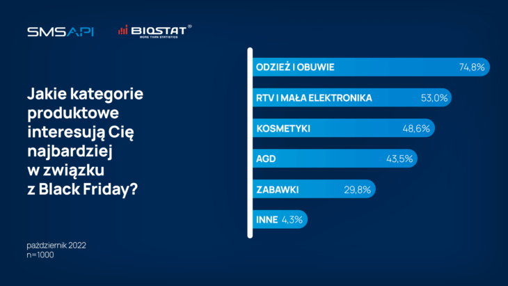 Badanie SMSAPI Black Friday 2022 cz. 4