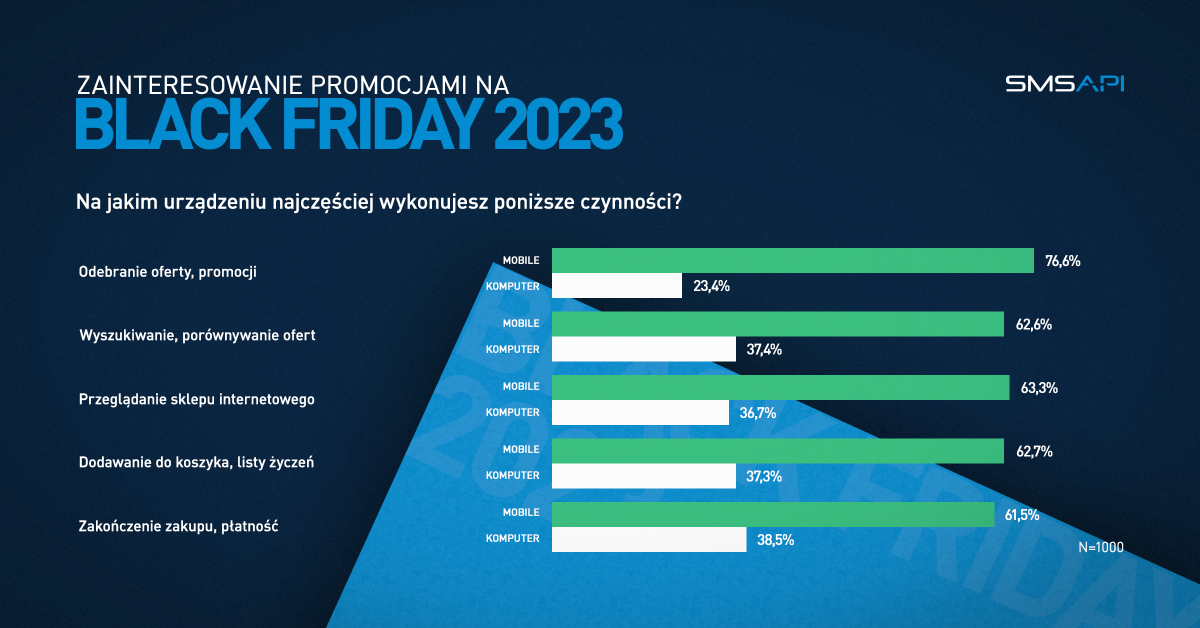 Na jakim urządzeniu wykonujesz czynności zwiazane z zakupami online?