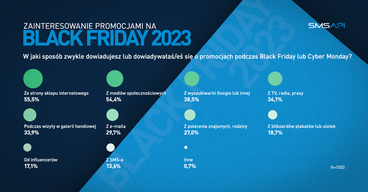 Kanały marketing: Black Friday i Cyber Monday