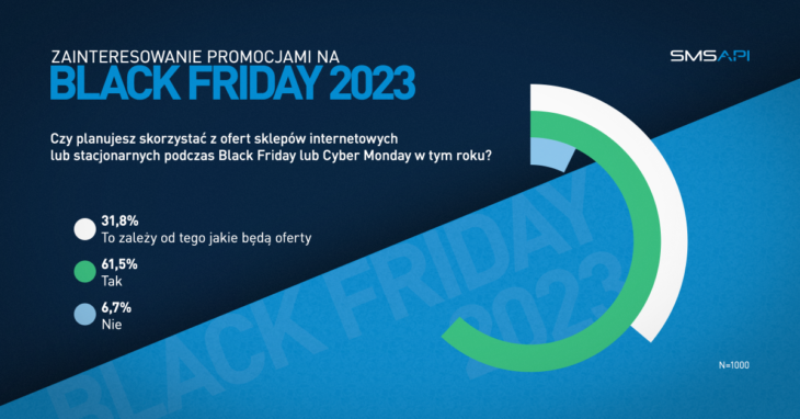 Zainteresowanie ofertami Black Friday 2023: promocje Black Friday czy planujesz skorzystać?