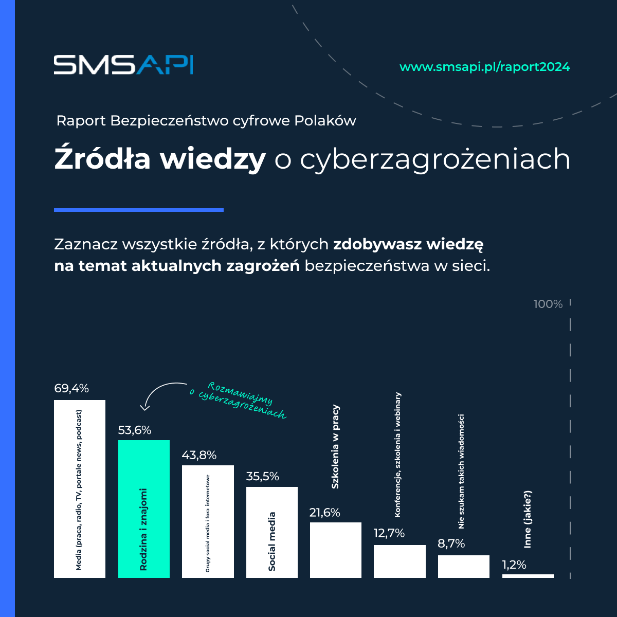 Skąd czerpiemy wiedzę o zagrożeniach w sieci? Raport Bezpieczeństwo cyfrowe Polaków