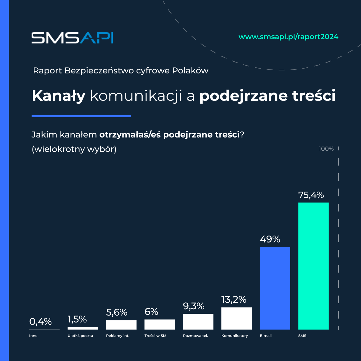 Jakim kanałem otrzymujemy podejrzane treści? Raport Bezpieczeństwo cyfrowe Polaków