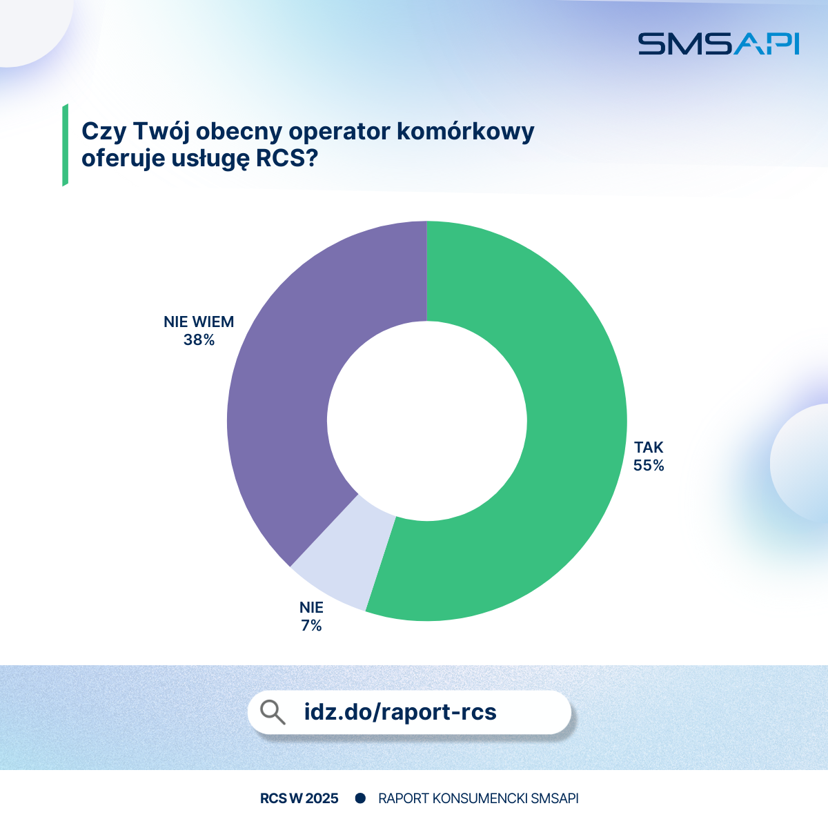 SMSAPI RCS raport 2025 operator