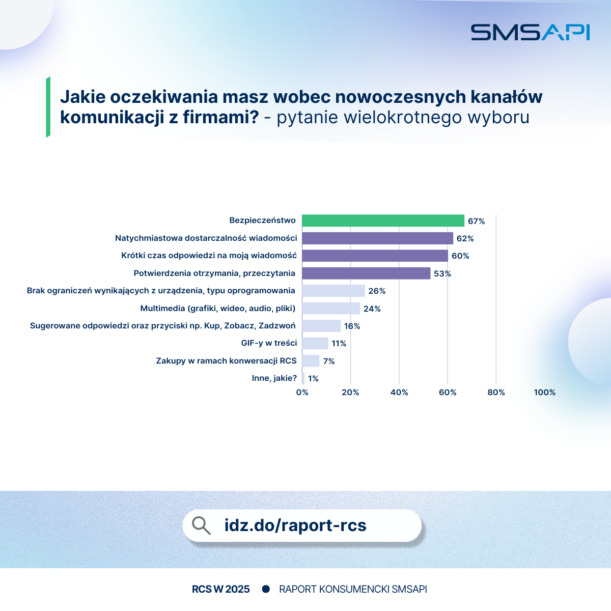 SMSAPI RCS raport 2025 oczekiwania