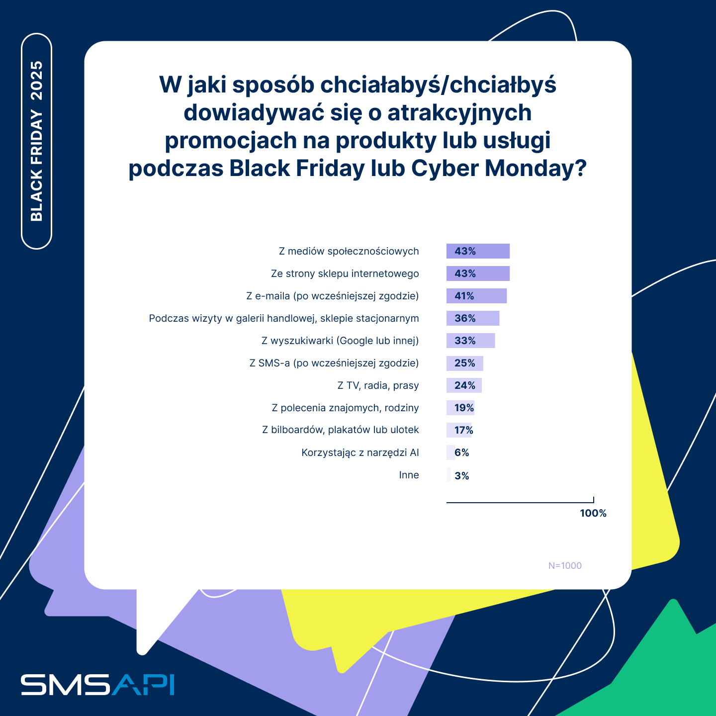 Na jakim urzadzeniu chcesz odbierać promocje Black Friday? Badanie SMSAPI