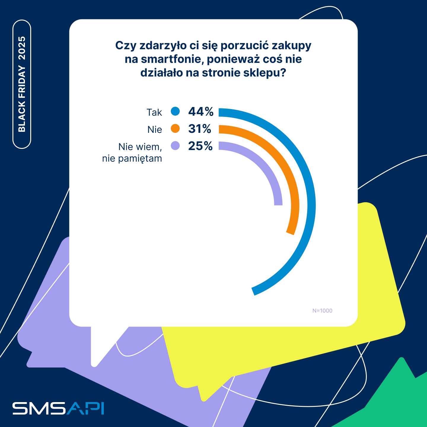 Czy zdarzyło ci się porzucić zakupy na smartfonie, ponieważ coś nie działało na stronie sklepu?